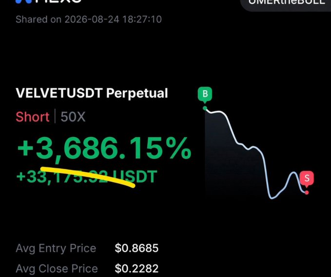 The image shows a closed short position on VELVETUSDT Perpetual (50X leverage) with a profit of +3,686.15% totaling +33,173.38 USDT, entered at $0.8685 and closed at $0.2282. This directly illustrates the post's "$VELVET POSITION CLOSED!" announcement, highlighting the successful short trade.