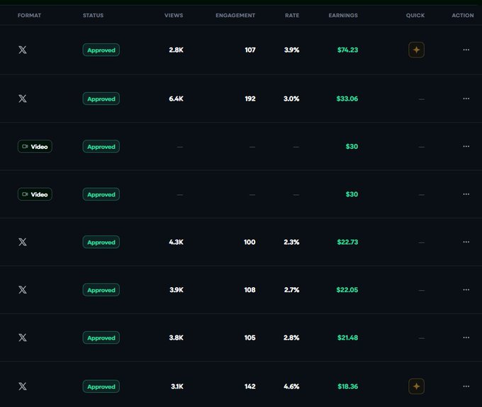 A dashboard table displays eight "Approved" entries with earnings ranging from $18.36 to $74.23 per post, including X (Twitter) posts, two video-format entries earning $30 each, and a Booking Project entry, illustrating the user's diversified web3 income streams beyond PayX as referenced in the post.