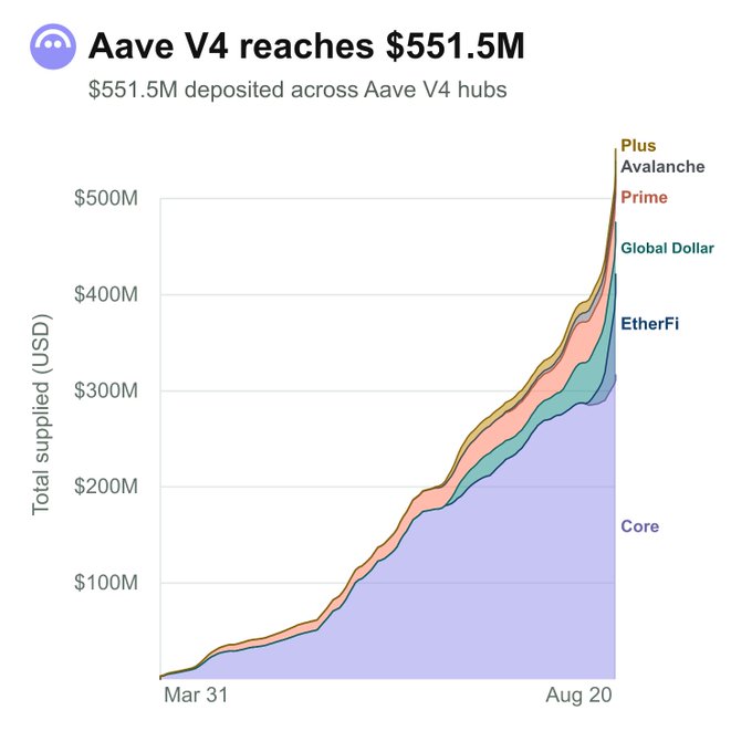 A stacked area chart titled 'Aave V4 reaches $551.5M' showing total supplied USD across Aave V4 hubs (Core, EtherFi, Global Dollar, Prime, Avalanche, Plus) growing from March 31 to August 20.