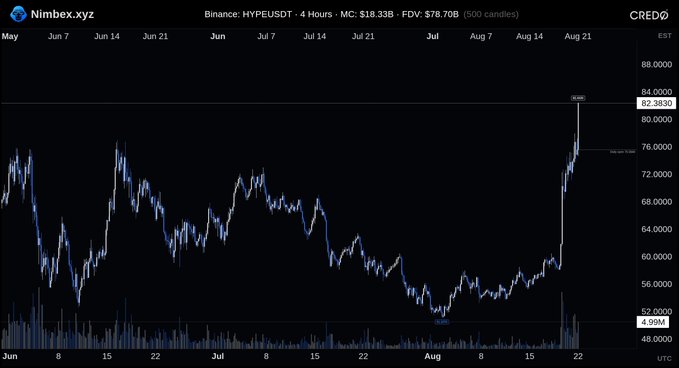A 4-hour Binance chart of HYPE/USDT showing a sharp vertical breakout from around $50 to a peak near $82, with FDV rising to $78.70B—visually illustrating the textbook breakout momentum referenced in the post.