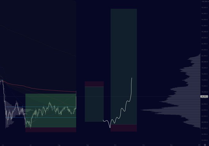 A cryptocurrency price chart, likely BTC/USD, displays a candlestick view with the current price highlighted around $68,978.2 and a price target projection line rising sharply toward $100,000 in November, aligning with the post's bullish forecast. Volume indicators and shaded zones illustrate the trading activity and projected price ranges over the quarter.