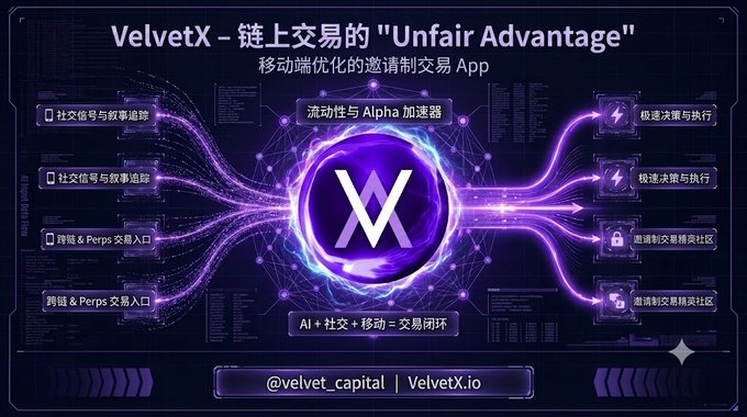 A promotional graphic for VelvetX (Velvet Capital's mobile-optimized invitation-based trading app) titled "链上交易的 'Unfair Advantage'" (On-chain trading's "Unfair Advantage"), featuring a central "V" logo surrounded by purple energy flows connecting social signals (social accounts, cross-chain & Perp exchange entries) on the left to rapid decision execution and invitation-based trading communities on the right, highlighting how the platform combines AI + social + mobile into a closed trading loop at @velvet_capital / VelvetX.io.