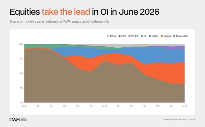 A stacked area chart titled "Equities take the lead in OI in June 2026" shows the share of monthly open interest by RWA perps asset category (Others, ETFs, Pre-IPO, FX, Indices, Equities, Commodities) from July 2025 to July 2026, illustrating how equities (orange) overtook commodities (brown) as the dominant category by June 2026, with the post noting equities grew from $166M to $1.3B (7.9x), capturing 35% of total RWA OI while commodities held a close second at $1.2B.