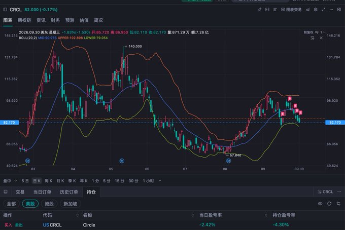 A stock trading chart for CRCL (Circle) showing price action from September 3-9, 2026, with the current price at 82.030 (-0.17%), displaying candlestick patterns and Bollinger bands.