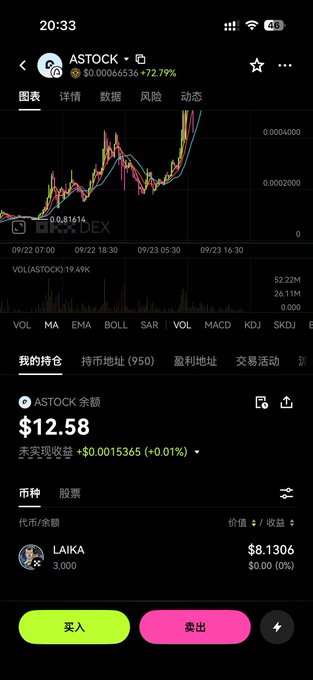 The image displays a trading interface showing the ASTOCK token chart with a 72.79% gain, priced at $0.00066536, alongside a portfolio holding of $12.58 and LAIKA at $8.1306. This visual supports the post about purchasing a position in $ASTOCK on Arc via OKX DEX, highlighting the token's recent significant price surge as evidence of the investment decision.