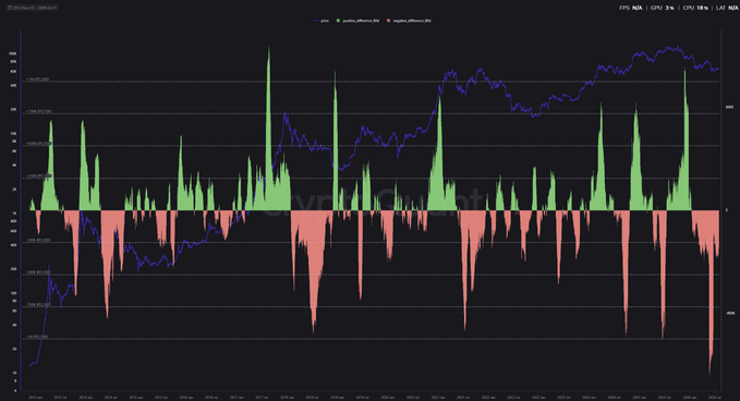 A financial chart displaying a blue price line overlaid with green and red bar histogram data (positive/negative difference), with prominent red bars dominating the chart to visually reinforce the bearish sentiment described in the post about $BTC positions being net negative and market capitulation. The stark contrast between the towering red bars below zero and minimal green bars illustrates the extreme negative positioning and despair across this bear cycle.
