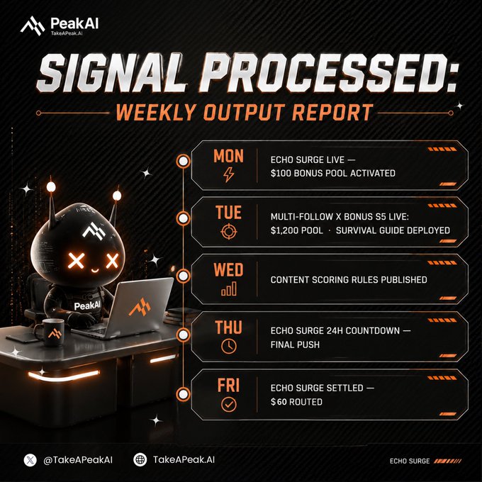 A "Weekly Output Report" graphic from PeakAI (@TakeAPeakAI) detailing the Echo Surge launch week's activity: Monday's $100 bonus pool activation, Tuesday's $1,200 multi-follow X bonus S5 with survival guide deploy, Wednesday's content scoring rules publication, Thursday's 24H countdown final push, and Friday's settlement routing $60 USDT — visually matching the post's summary of Echo Surge's first cleared weekly bonus cycle.