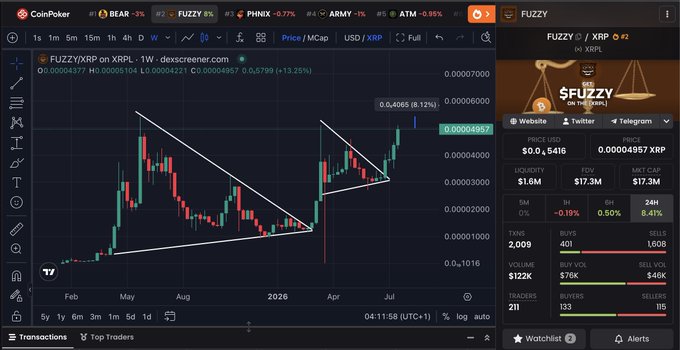 A CoinPeker trading chart displays the FUZZY/XRP pair on a 1-week timeframe with an XRP price of 0.00004957, showing a 13.23% gain alongside a triangle pattern and falling wedge formation nearing its previous high of 0.00006700. The chart visually reinforces the caption's claim that FUZZY is approaching its all-time high against XRP, with current price action just under 10% away from the marked peak.