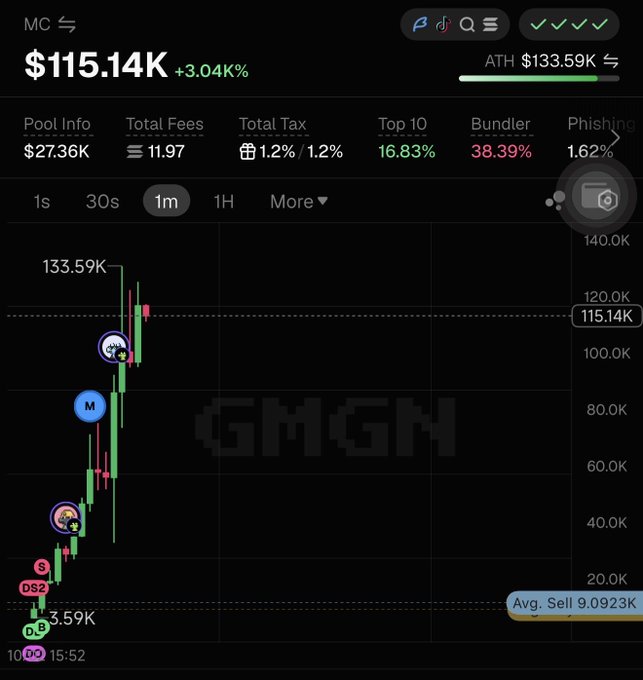 A crypto trading chart for the MC ticker shows the price spiking dramatically to an ATH of $133.59K before pulling back to $115.14K (+3.04%), illustrating the trader's regret over accidentally selling early and missing the pump while holding a dying position. The GMGN watermark and various pool metrics (Pool Info $27.36K, Total Fees 11.97) are visible across the top.