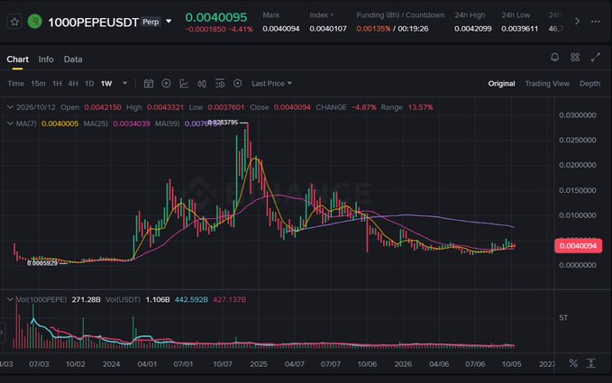 Cryptocurrency price chart for the 1000PEPEUSDT trading pair on BingX, showing a price of 0.0040095 with a -4.41% change and candlestick data.