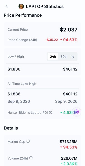 A cryptocurrency or token statistics page displaying 'LAPTOP Statistics' with a current price of $2.037, showing a 24-hour price change of -$35.22 (-94.53%) and a market cap of $713.15M, labeled as 'Hunter Biden's Laptop ROI' with a 4.53% return.