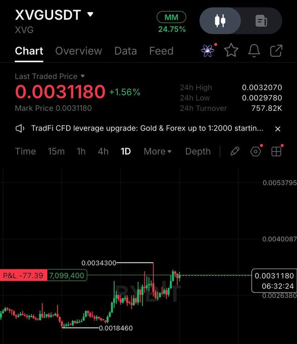 A cryptocurrency trading chart for XVGUSDT (XVG) showing a last traded price of 0.0031180, up 1.56% over 24h, with a daily candlestick chart and a P&L of -77.39.