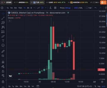 The image shows a TradingView chart of $TJR (TJR), a Solana memecoin on PumpSwap, displaying a dramatic price spike followed by a sharp crash to $0.0007 — consistent with the post describing TJR rugged his own coin live on stream.