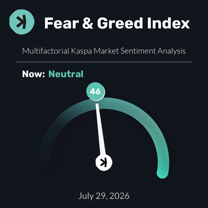 The image shows a Kaspa Fear & Greed Index gauge displaying a value of **46 (Neutral)** with the date July 29, 2026, complementing the post's indication of neutral market sentiment for $KAS at a price of $0.02778.