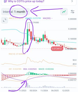 A trading chart for COTI cryptocurrency on a 1-month interval with purple annotations, circles, and arrows drawn on it asking 'Why is COTI's price up today?', showing price around 0.013412.
