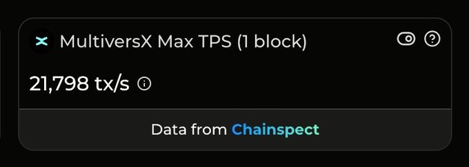 A dark-themed widget displays 'MultiversX Max TPS (1 block)' showing 21,798 tx/s, with data sourced from Chainspect.