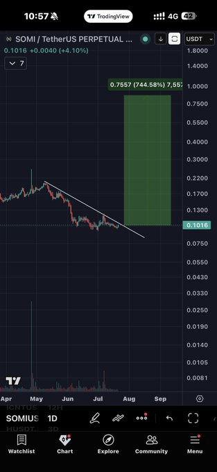 A TradingView candlestick chart for SOMI/USDT on a 1D timeframe shows a 744.58% price projection, with the current price at $0.1016 (+4.10%) near the bottom of the chart, suggesting a bullish breakout potential from a descending trendline that aligns with the "#Somi" hashtag.