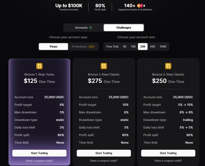 The image shows Propr's funding challenge pricing page featuring three account options: Bronze 1-Step Turbo ($125), Bronze 1-Step Classic ($275), and Bronze 2-Step Classic ($250), all with $25,000 USDC accounts and 80% profit splits. The page highlights funding up to $100K and 140+ supported assets/predictions, showcasing the prop firm's tiered account structure with varying profit targets (5%-10%) and drawdown limits.
