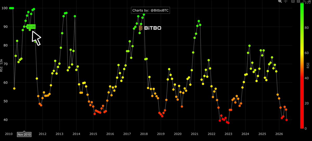 The image depicts a line graph with Bitcoin's value going through periods of extreme upward or downward trends, which is consistent with the statement in the caption that highlights Bitcoin being "almost never this oversold." This indicates that Bitcoin experienced significant gains or losses in a relatively short span of time. The color-coded lines and labels on the graph further emphasize these rapid price changes.