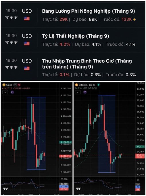 A financial dashboard showing Vietnamese economic data for September, including agricultural price inflation (Bảng Lương Phi Nông Nghiệp), unemployment rate (Tỷ Lệ Thất Nghiệp), and average hourly earnings (Thu Nhập Trung Bình Theo Giờ), alongside candlestick charts for Gold and Bitcoin.