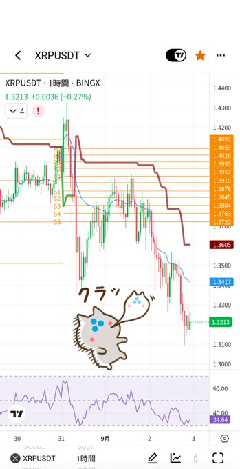 A 1-hour candlestick chart of XRPUSDT on BingX shows the price at 1.3213 (+0.27%), with multiple resistance levels marked between 1.3720–1.4092 and support near 1.3213, paired with a cute doodle cat and Japanese "フラ" (fura) text reflecting the poster's despair over XRP's decline. The image visually captures the mood of the post, with the cat escaping reality while staring at the chart before falling asleep.