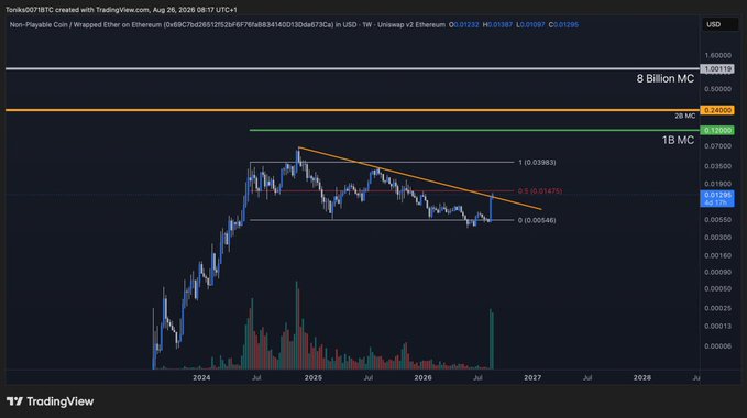The image is a TradingView chart of "Non-Playable Coin / Wrapped Ether on Ethereum (UNRPC7c6265121526F67F8b8334140D130a4f73Ca)" with key support levels marked at the 1B market cap (~0.01190) and resistance levels at the 2B MC (~0.02400) and 8B MC (~1.05119). The chart aligns with the post's bullish outlook on NPC, highlighting the 0.12 price level (1B MC) as a critical support that, if held, could trigger a new all-time high.