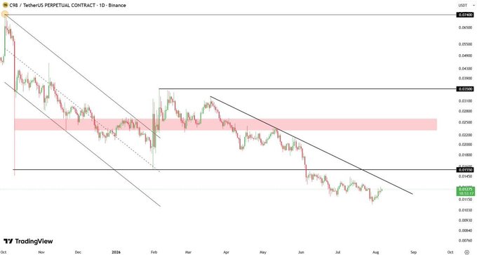 A TradingView chart for 'C98 / TetherUS PERPETUAL CONTRACT - 1D - Binance' showing a downward trending price pattern with parallel trend lines and a pink resistance zone.