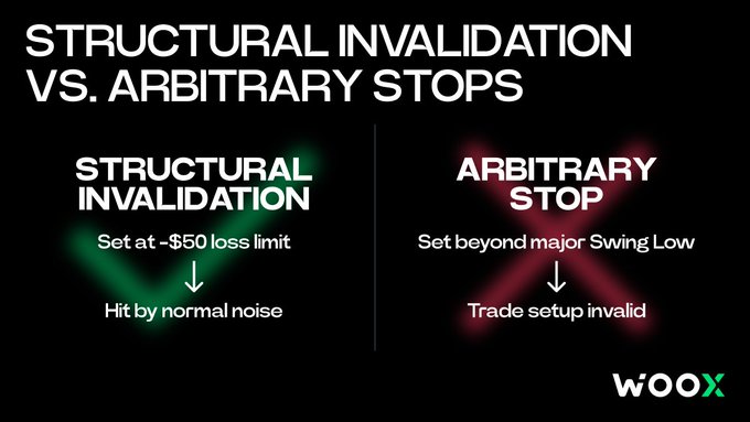 A trading comparison graphic from 'WOOX' titled 'STRUCTURAL INVALIDATION VS. ARBITRARY STOPS', contrasting structural invalidation (set at a -$50 loss limit, marked with a green check) versus an arbitrary stop (set beyond major Swing Low, marked with a red X).