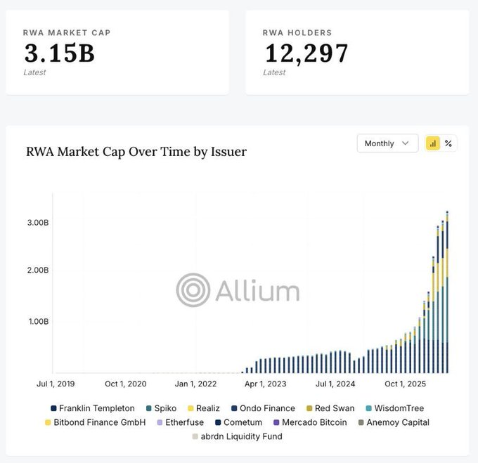 An Allium analytics dashboard displaying RWA (Real World Asset) market data: 'RWA MARKET CAP 3.15B' and 'RWA HOLDERS 12,297,' along with a stacked bar chart showing RWA Market Cap Over Time by Issuer from July 2019 to October 2025, featuring issuers like Franklin Templeton, Spiko, Ondo Finance, and WisdomTree.
