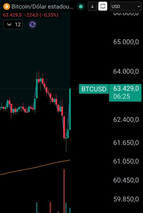 A Bitcoin/Dollar (BTCUSD) trading chart showing the price at 63,429.0, down -224.0 (-0.35%), with a steep red candle drop visible, reflecting the poster's frustration with the "clown market" behavior.