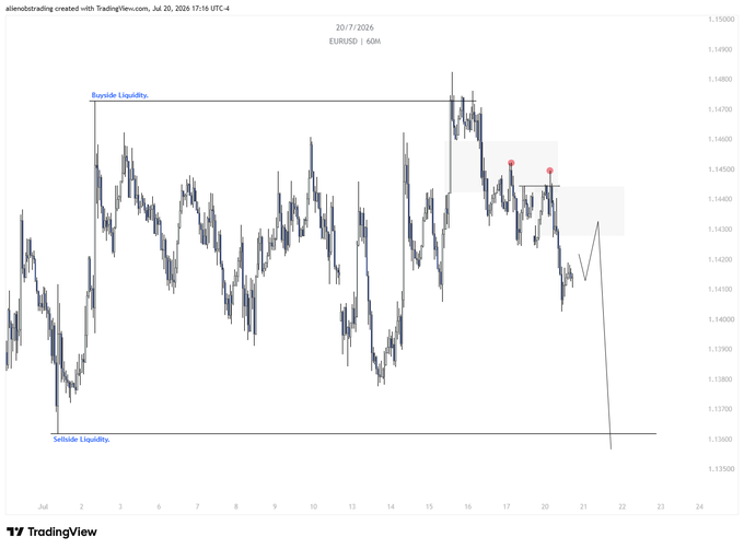 A EUR/USD 60-minute candlestick chart from TradingView dated July 20, 2026, showing price action between roughly 1.1350 and 1.1500, with "Bullside Liquidity" marked near 1.1475 and "Sellside Liquidity" near 1.1360. The chart supports the trader's $EU post by illustrating a potential sell-off scenario toward the sellside liquidity zone after failing to break bullside highs.