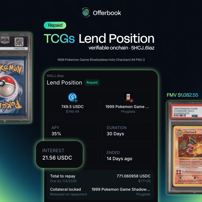 The image shows an Offerbook "Lend Position" interface displaying a repaid loan with the ticker 5HCJ…6iaz, where a 1999 Pokemon Game Shadowless Holo Charizard #4 PSA 3 (FMV $1,082.55) was used as collateral to borrow 749.5 USDC at 35% APY over 30 days, generating 21.56 USDC in interest—directly visualizing the successful Charizard-backed loan transaction described in the post.