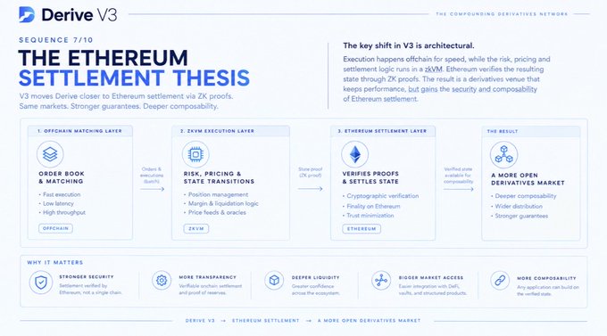 An infographic titled "Derive V3" explaining "The Ethereum Settlement Thesis," detailing how V3 moves Derive closer to Ethereum settlement via ZK proofs, broken into three layers: Offchain Matching, ZKVM Execution, and Ethereum Settlement.