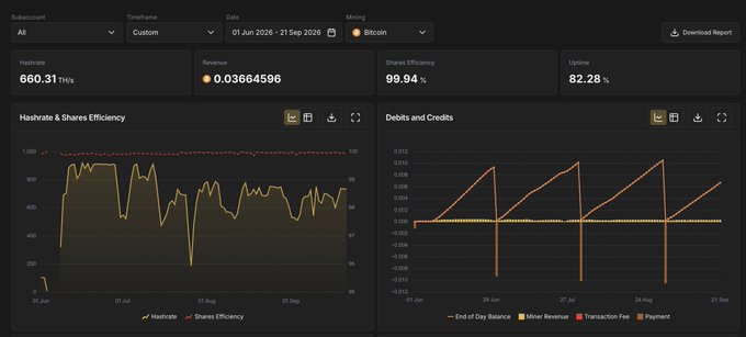 A Bitcoin mining dashboard displaying a hashrate of 660.31 TH/s, uptime of 99.94%, and utility of 82.28% from 01 Jun 2026 to 21 Sep 2026, with hashrate/shares efficiency and debits/credits charts.