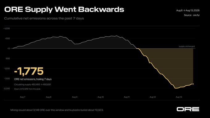 A line chart titled "ORE Supply Went Backwards" tracks ORE's cumulative net emissions from August 6-13, 2026, showing a downward trajectory that bottoms out at -1,775 ORE net emissions, reflecting the deflationary week where 10,923 ORE buybacks outpaced 9,148 ORE in mining issuance, reducing circulating supply from 482,466 to 480,691.