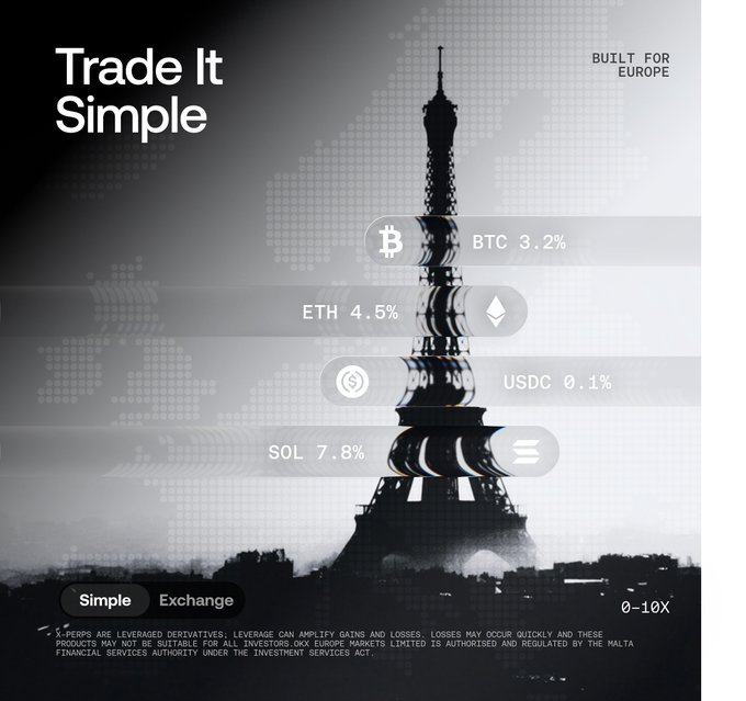 A monochrome promotional graphic for "Simple Exchange" features the Eiffel Tower against a pixelated European map, with the tagline "Trade It Simple" and "Built for Europe." It displays crypto tickers including BTC 3.2%, ETH 4.5%, USDC 0.1%, and SOL 7.8%, alongside "X-Perps" up to 10x leverage—visually reinforcing the post's message of a powerful trading stack tailored for European traders.