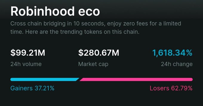 A Robinhood eco market summary showing $99.21M 24h volume, $280.67M market cap, and a 1,618.34% 24h change, with 37.21% gainers and 62.79% losers.