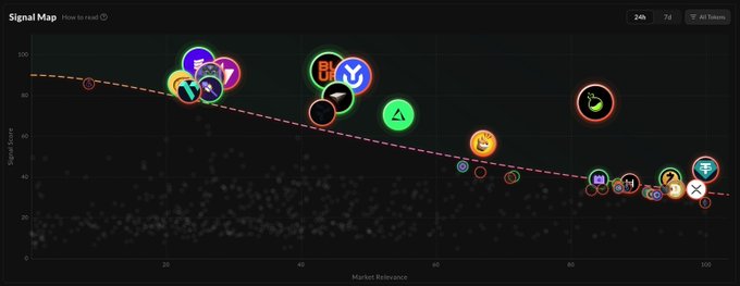 A 'Signal Map' scatter plot showing various cryptocurrency logos plotted on axes of Market Relevance (x-axis) and Signal Score (y-axis), with a dashed trend line indicating declining relevance.