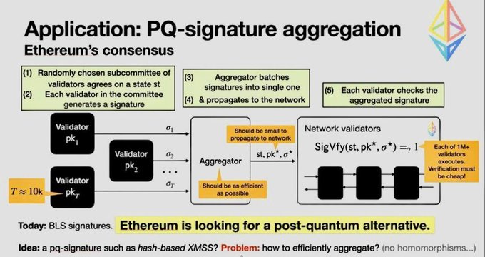 The image illustrates a proposed post-quantum signature aggregation scheme for Ethereum's consensus mechanism, showing how validators (pk₁ through pk_T≈10k) each generate signatures (σ₁ through σ_T) that an aggregator batches into a single signature propagated to network validators for verification using a post-quantum signature scheme like hash-based XMSS, replacing today's BLS signatures.

This relates to the post because Ethereum developers have submitted a draft proposal for a new deposit contract that would allow validators to gradually support post-quantum keys and eventually stop accepting new BLS deposits—directly aligning with the diagram's exploration of an efficient, post-quantum alternative to BLS signature aggregation for Ethereum's long-term cryptographic security.