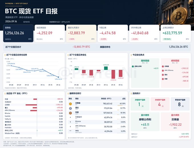 A 'BTC现货ETF日报' (BTC Spot ETF Daily Report) dashboard from 'PHYREX/SPOT ETF DAILY' dated 2024.09.16 shows a total value of 1,256,126.26, with a net outflow of -4,252.09 BTC and year-to-date net outflows of -41,840.68 BTC.