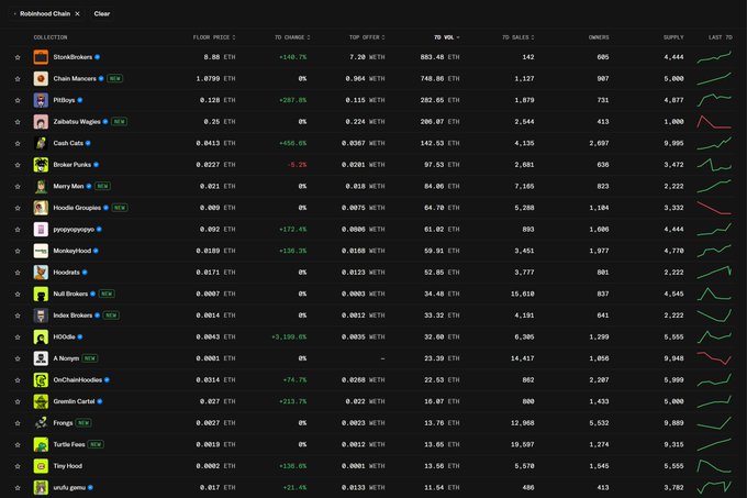 A Robinhood Chain NFT collection leaderboard showing top performers by 7-day volume, with "ShonBrokers" leading at 8.88 ETH floor price and 865.48 ETH volume, followed by collections like "Chain Monsters," "PillBoys," and "Zabbato Wagles"—many of which appear to be lesser-known names, illustrating the post's point about obscure NFT projects tied to top protocols.