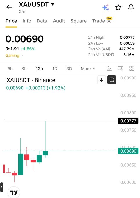 The image shows a cryptocurrency trading chart for XAI/USDT on Binance, displaying a price of 0.00690 USDT (≈ Rs1.91) with a 4.86% gain and a 24h high of 0.00777. The accompanying post celebrates a 22% gain on Xai, aligning with the positive upward trend visible in the candlestick chart.