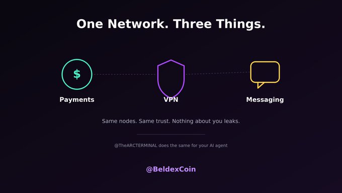 A dark promotional graphic reads "One Network. Three Things." with icons for Payments, VPN, and Messaging, stating "Same nodes. Same trust. Nothing about you leaks" and crediting @TheARCTERMINAL with @BeldexCoin.