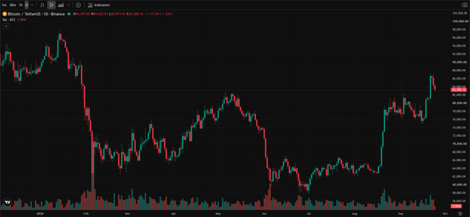 A daily candlestick chart of Bitcoin (BTC/USD) on Binance shows price action from 2024 through late 2025, with a recent rally reaching around $103,000.