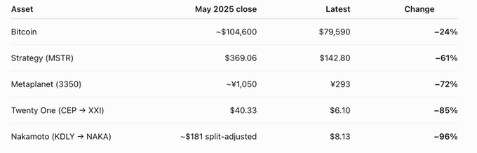 The image is a table comparing the May 2025 close prices to the latest prices of Bitcoin ($104,600 → $79,590, -24%) and several BTC treasury companies, showing steep declines: Strategy (MSTR) down 61% to $142.80, Metaplanet (3350) down 72% to ¥293, Twenty One (CEP→XXI) down 85% to $6.10, and Nakamoto (KDLY→NAKA) down 96% to $8.13.

The table illustrates the post's point that BTC Treasury Co investors have suffered significantly over the past 15 months, with leveraged corporate Bitcoin holders like Strategy, Metaplanet, Twenty One, and Nakamoto all experiencing far steeper losses (61–96%) than Bitcoin itself (-24%).