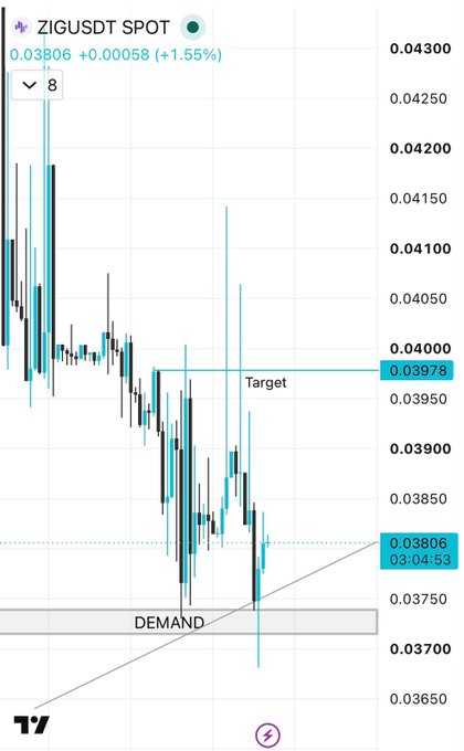 A candlestick chart of ZIGUSDT shows the price at $0.03806, up 1.55%, holding above a labeled "DEMAND" support zone near $0.0372–$0.0375, with a resistance "Target" marked at $0.03978 as the next key level to break toward $0.041–$0.043.