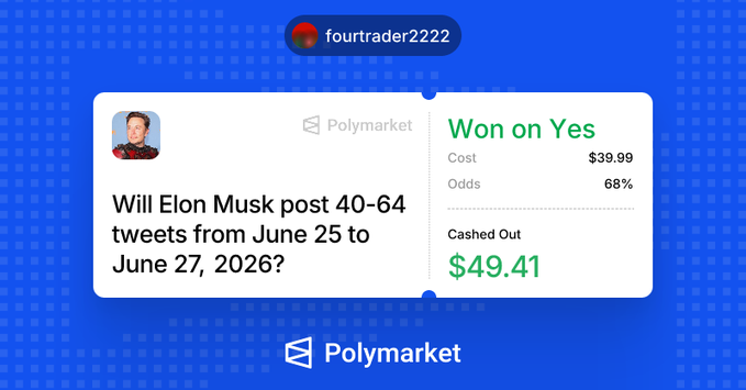 A Polymarket winning screenshot shows user "fourtrader2222" cashing out $49.41 on a "Yes" position for the bet "Will Elon Musk post 40-64 tweets from June 25 to June 27, 2026?" (cost $39.99 at 68% odds), aligning with the post celebrating turning $100 into $400.