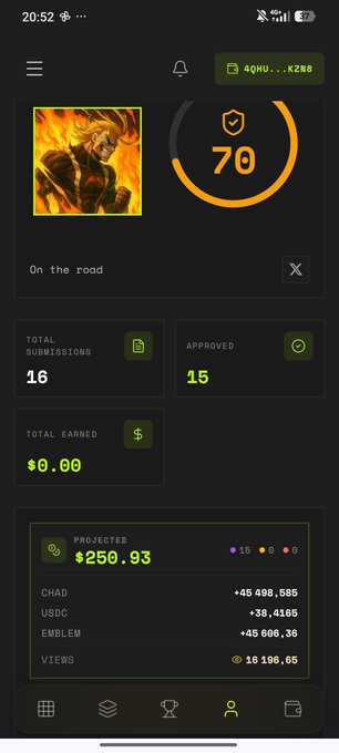 A mobile app dashboard displaying a level 70 character profile, with stats showing 16 total submissions, 15 approved, $0.00 total earned, and projected earnings of $250.93 from CHAD (+45400.586), USDC (+30.4166), EMBLEM (+45600.36), and 16196.65 views.