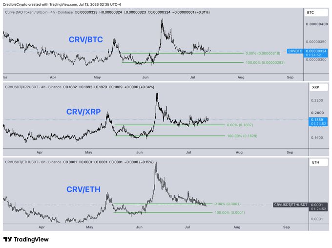 A multi-panel TradingView chart created by CredibleCrypto on July 13, 2026, displays the Curve DAO Token ($CRV) priced against Bitcoin (BTC) at 0.00000323 XRP (0.000000323, down 0.31%), XRP at 0.1889 USDT (0.1879, down 0.34%), and Ethereum (ETH) at 0.0001 USDT (0.0001, down 0.15%), illustrating the LTF bullish market structure break and pullback to consolidation referenced in the caption.