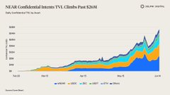 The image shows a chart with the title "Confidential Intents TVL Climbs Past $30M". The chart displays a series of different colored lines against a graph background, indicating various data points for a specific topic or subject matter. The text within the chart provides additional information about this specific case and may explain how these particular data points relate to each other in terms of growth or trends over time. This suggests that the image is an advertisement or visual representation designed to communicate certain insights related to the company's business operations, potentially focusing on the idea of reaching a larger audience through their services.